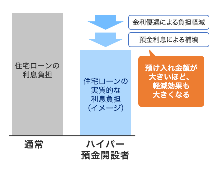 ハイパー預金優遇プログラムによる住宅ローンの利息負担軽減のイメージ