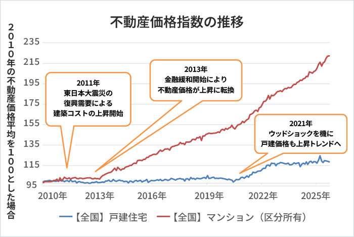 不動産価格指数の推移