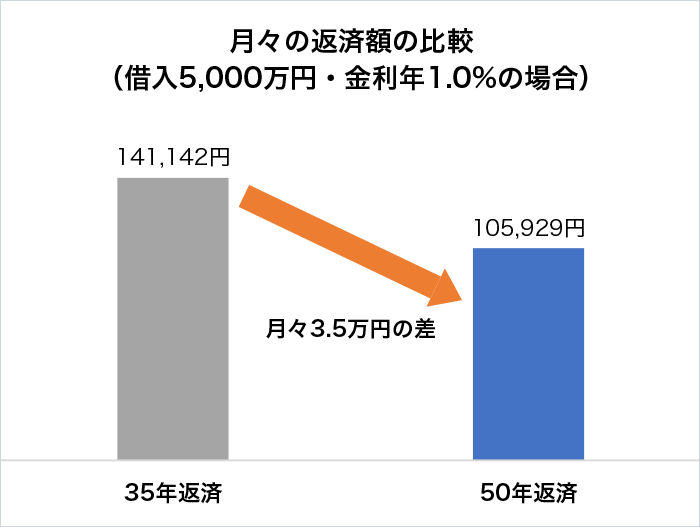 月々の返済額の比較