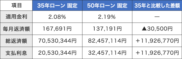 固定金利のシミュレーション