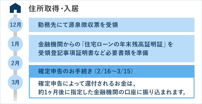 初年度の確定申告のスケジュール
