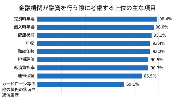 融資を行う際に考慮する上位の主な項目