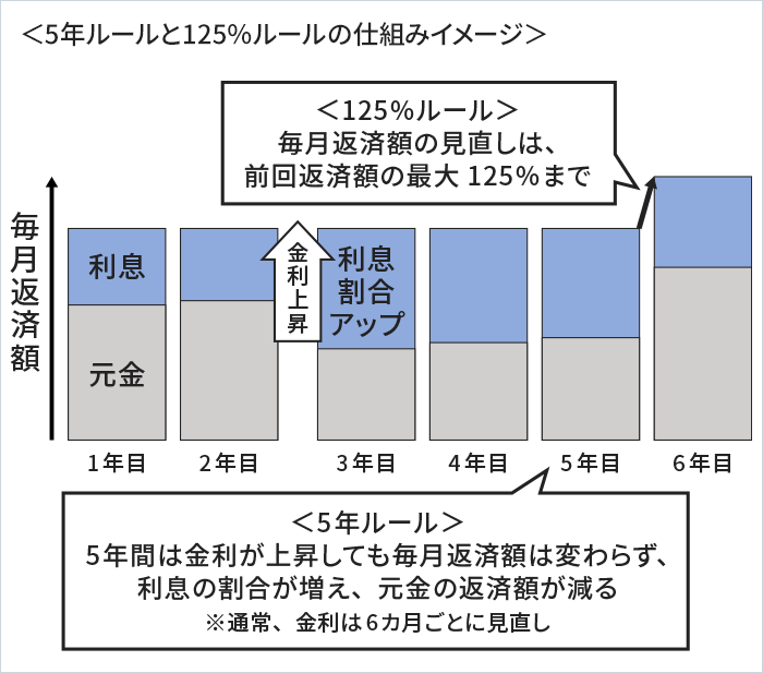 5年ルールと125%ルールの仕組みイメージ