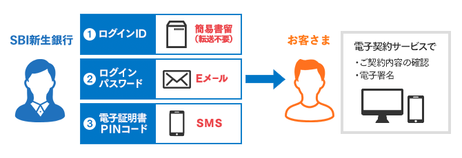 SBI新生銀行 お客さま