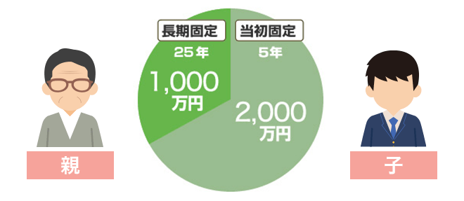 親 長期固定25年 1,000万円 子 当初固定 5年2,000万円