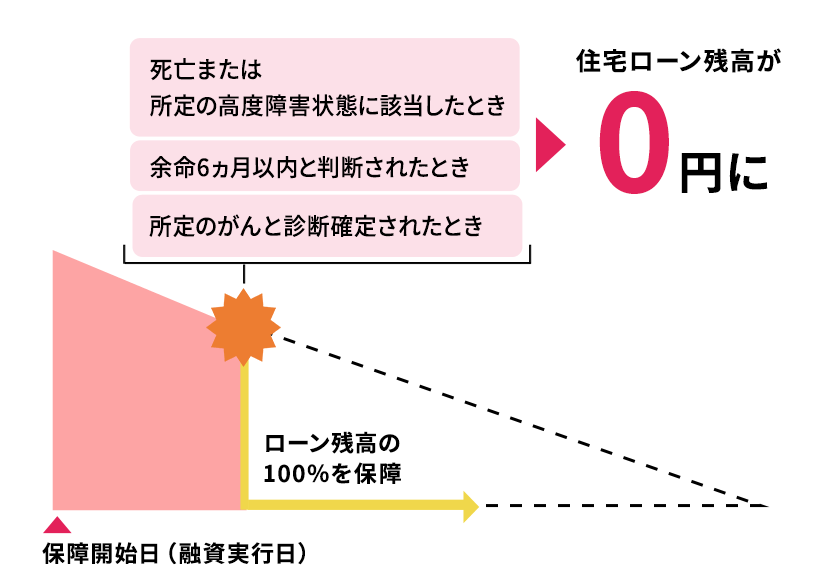 死亡または所定の高度障害状態に該当したとき、余命6ヵ月以内と判断されたとき、所定のがんと診断確定されたとき住宅ローン残高が0円に