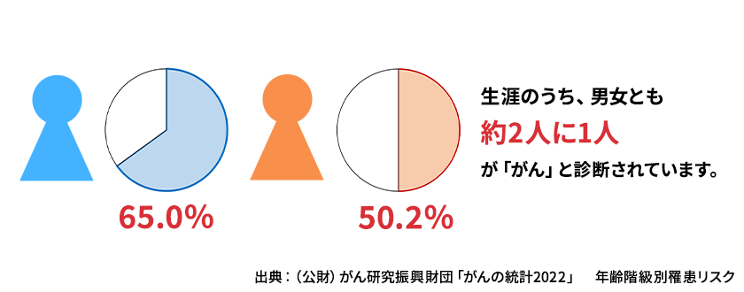 生涯のうち、男女とも約2人に1人が「がん」と診断されています。