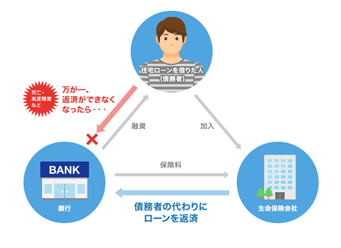 団体信用生命保険について 住宅ローンを借りた人（債務者）と瓶校と生命保険会社の関係図