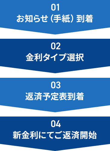 金利選択のお手続きから新金利でのご返済開始までの流れ