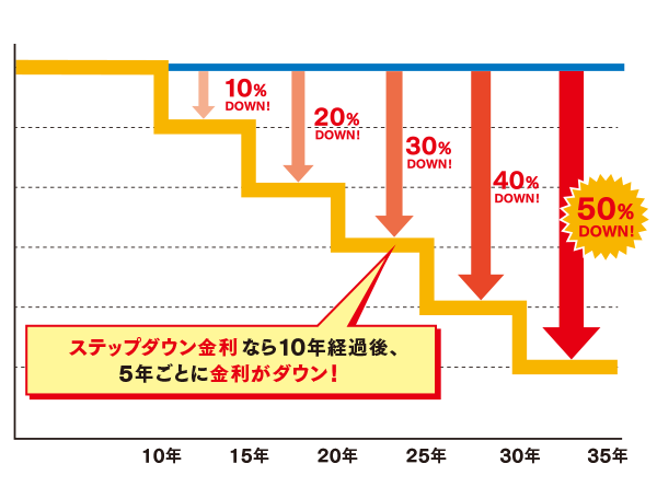 ステップダウン金利タイプの金利イメージ