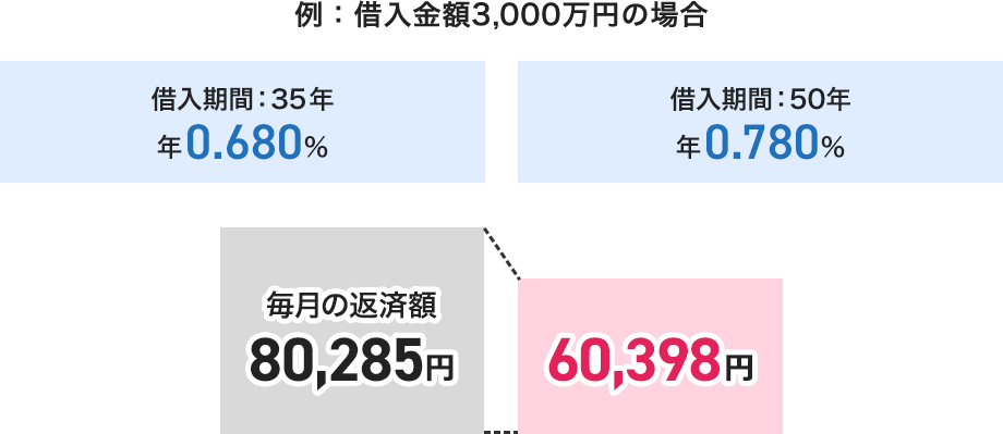 借入金額3,000万円の場合 借入期間：35年だと年0.680％ 月々の返済額80,285円、借入期間：50年だと年0.780％ 月々の返済額60,398円