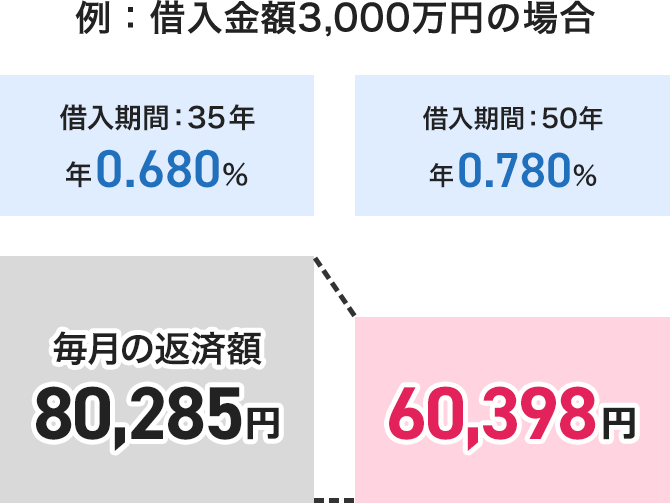 借入金額3,000万円の場合 借入期間：35年だと年0.680％ 月々の返済額80,285円、借入期間：50年だと年0.780％ 月々の返済額60,398円