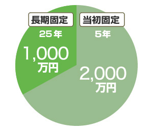 長期固定25年 1,000万円 当初固定 5年2,000万円