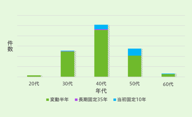上位3位の金利タイプについて、年代別の傾向をチェック！