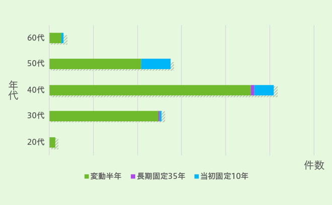 上位3位の金利タイプについて、年代別の傾向をチェック！