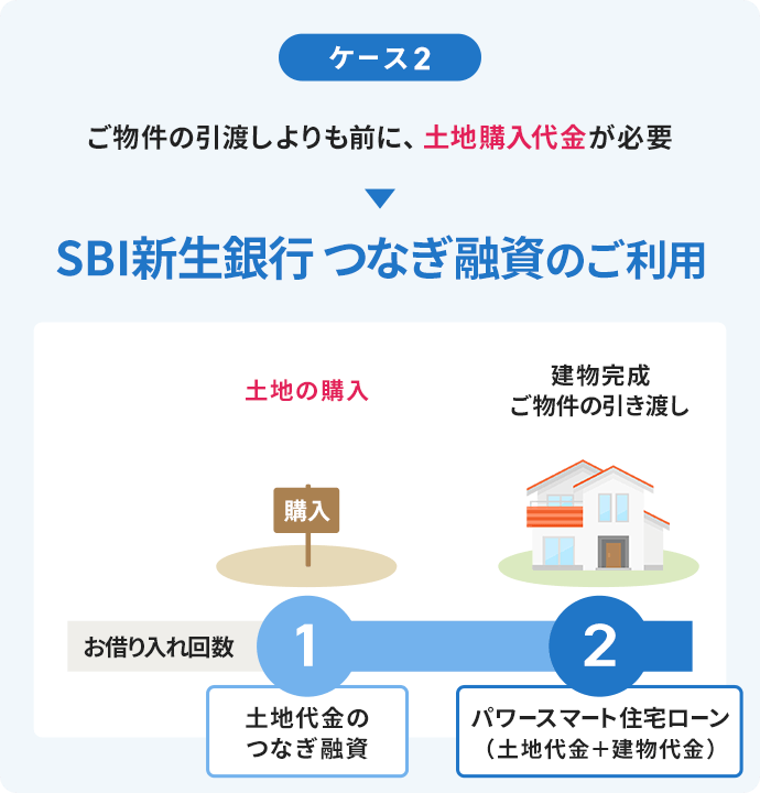 ご物件の引渡しよりも前に、土地購入代金が必要→SBI新生銀行つなぎ融資のご利用