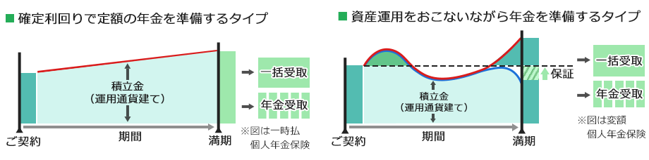 確定利回りで定額の年金を準備するタイプと資産運用をおこないながら年金を準備するタイプの比較