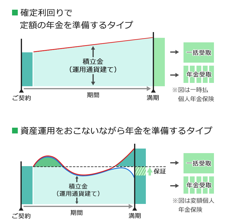 確定利回りで定額の年金を準備するタイプと資産運用をおこないながら年金を準備するタイプの比較