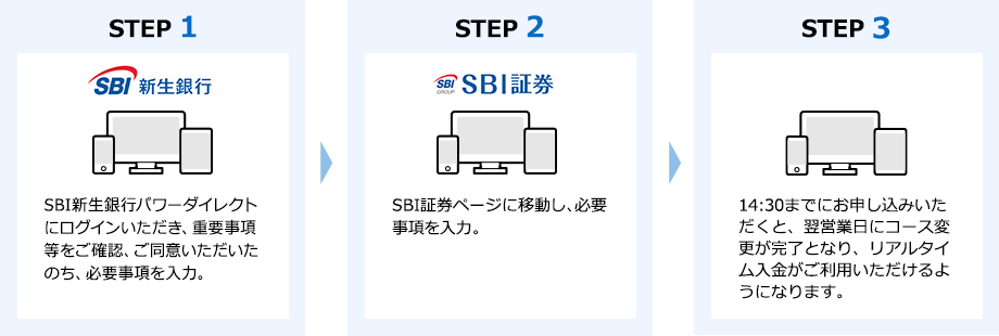 SBI証券口座開設の流れ