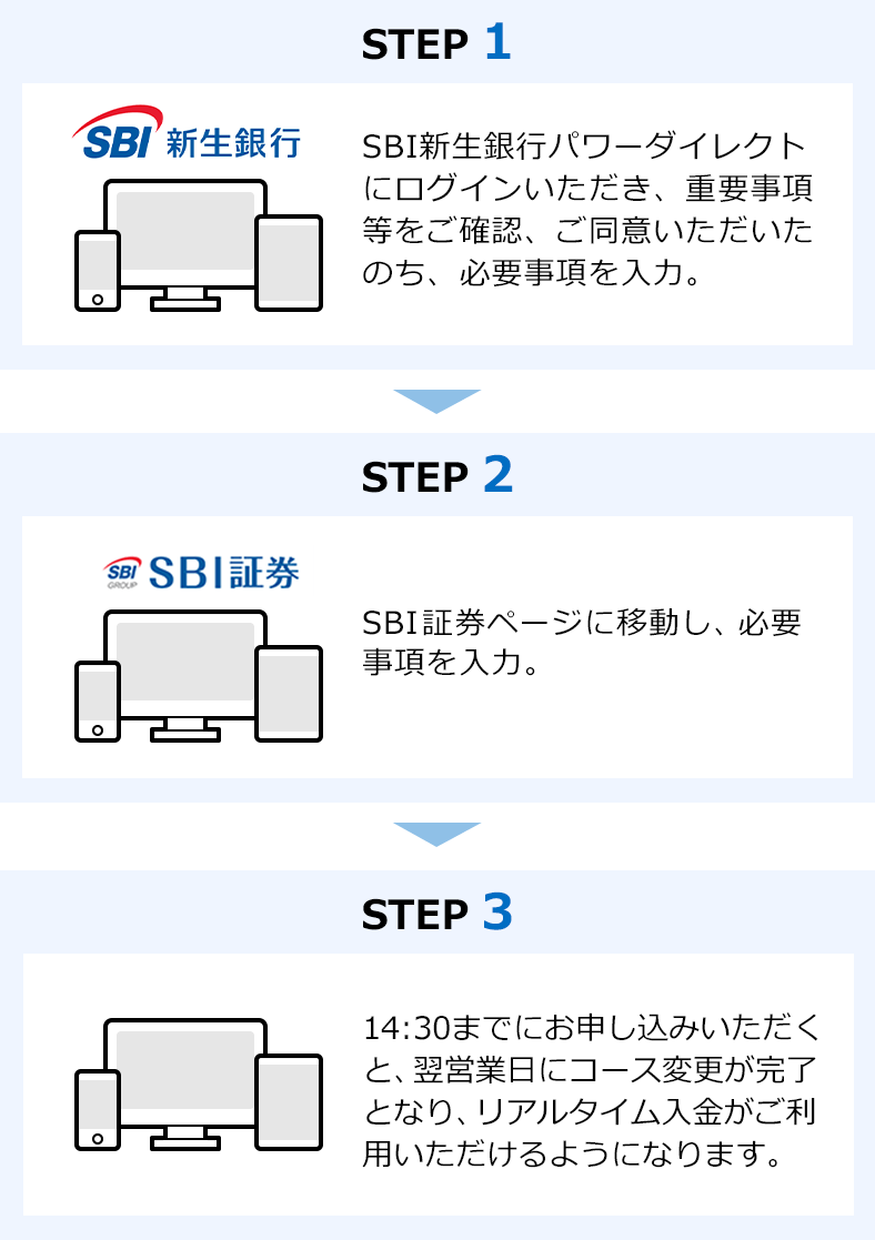 SBI証券口座開設の流れ