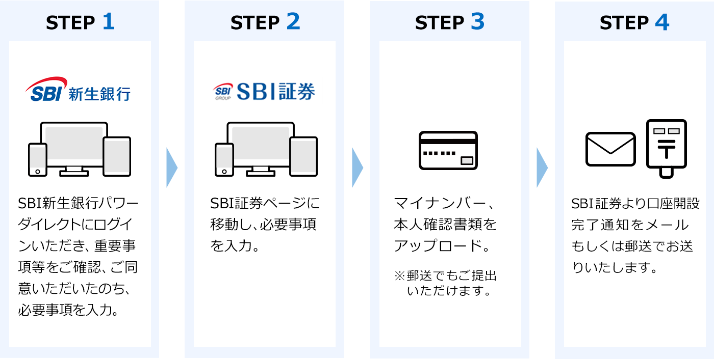 SBI証券口座開設の流れ