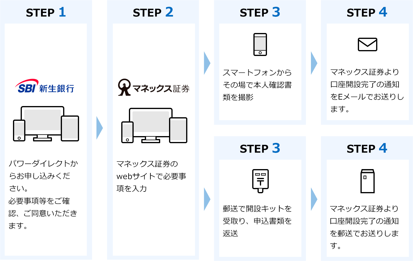 マネックス証券口座の取引イメージ