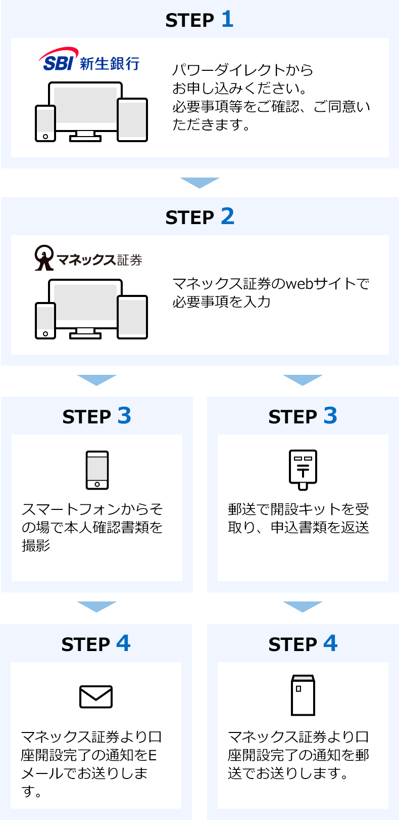 マネックス証券口座の取引イメージ