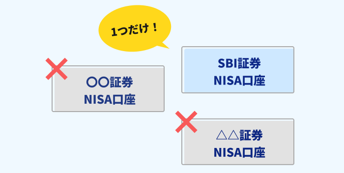 SBI証券、NISA口座1つだけ！