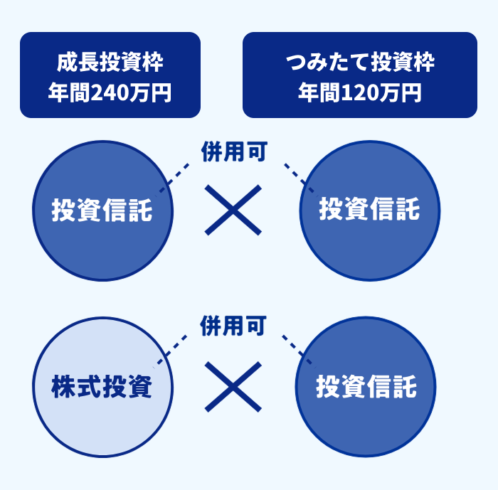 成長投資枠年間240万円、つみたて投資枠年間120万円。併用可、投資信託×投資信託。併用可、株式投資×投資信託。