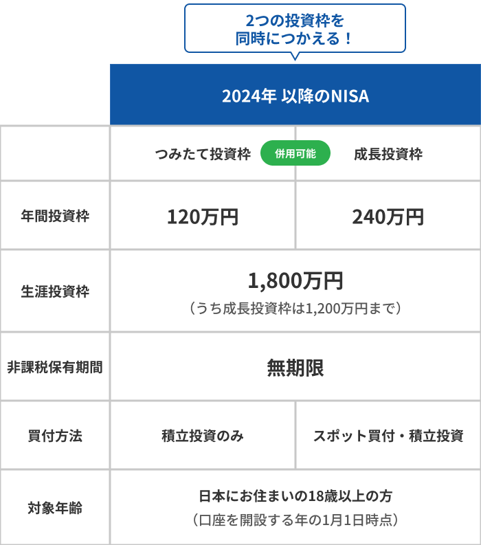 2つの投資枠を同時につかえる！2024年以降のNISA 【つみたて投資枠】（併用可能）【成長投資枠】年間投資枠、つみたて投資枠：120万円、成長投資枠：240万円。生涯投資枠 1,800万円 （うち成長投資枠は1,200万円まで）。非課税保有期間：無期限。買付方法、つみたて投資枠：積立投資のみ、成長投資枠：スポット買付・積立投資。対象年齢：日本にお住まいの18歳以上の方 （口座を開設する年の1月1日時点）