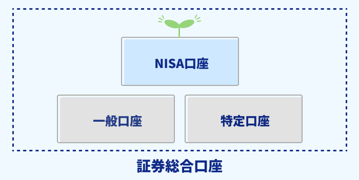 証券総合口座（NISA口座・一般口座・特定口座）