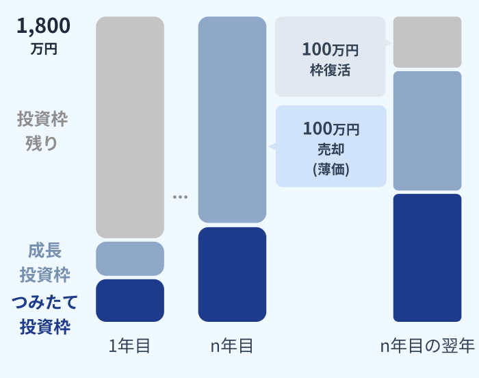 年間投資枠の範囲内での利用のグラフ