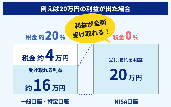例えば20万円の利益が出た場合。一般口座・特定口座、税金約20％（税金約4万円、受け取れる利益約16万円）。NISA口座、税金0％、（受け取れる利益20万円）利息が全額受け取れる！