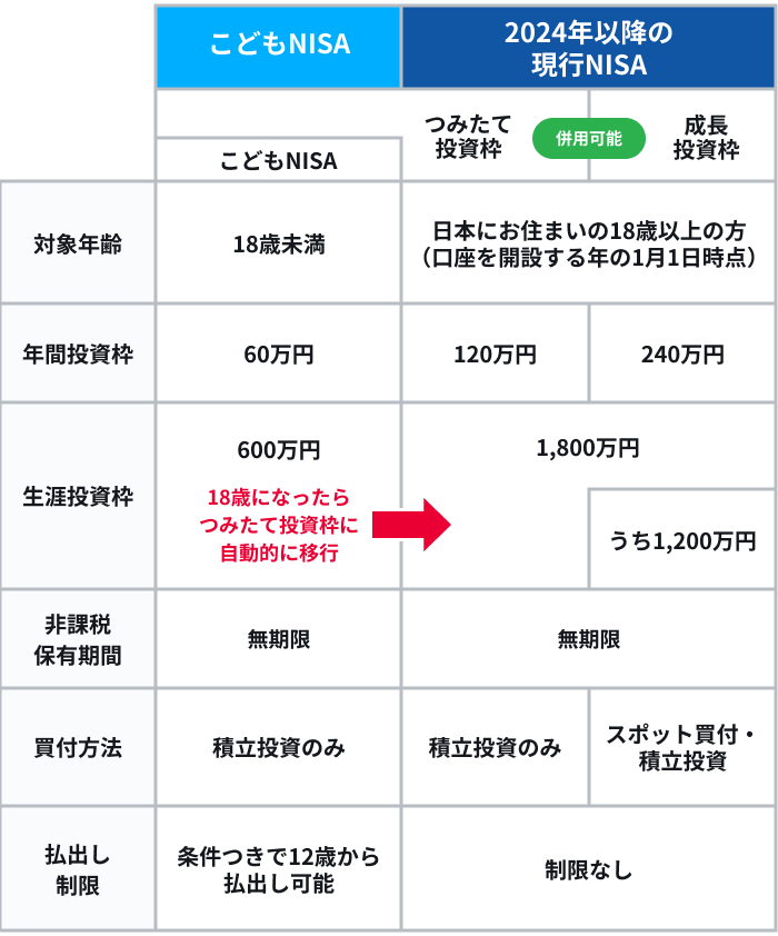 こどもNISAの18歳以降の取り扱いを説明した表