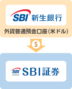 米ドル定期自動入金サービスのご利用までの流れ