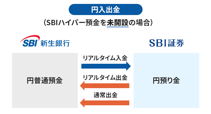 円入出金の仕組み（SBIハイパー預金を未開設の場合）