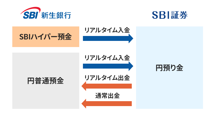 SBIハイパー預金を開設済みの場合の円入出金