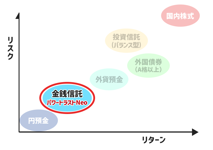 円預金：リスクは低く、リターンも低い。金銭信託 パワートラストNeo：リスクが中くらい、リターンは円預金に比べわずかに高いが中くらい。外貨預金：リスクは高め、リターンは金銭信託に比べわずかに高いが中くらい。