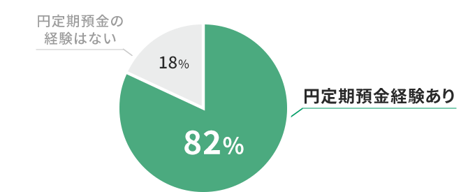 円定期預金経験率アンケート結果。円定期預金経験あり82％。円定期預金の経験はない18％。