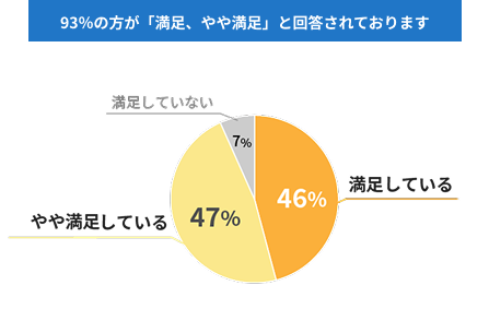93％の方が「満足、やや満足」と回答されております アンケート結果。満足している46％。やや満足47％。満足していない7％。