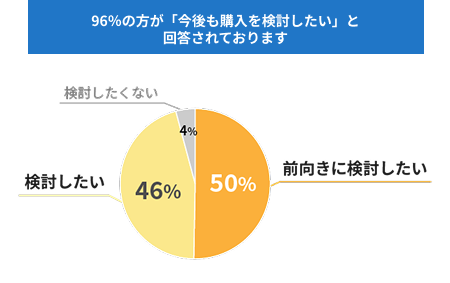 96％の方が「検討したい」と回答されております アンケート結果。前向きに検討したい50％。検討したい46％。検討したくない4％。