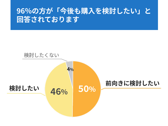 96％の方が「検討したい」と回答されております アンケート結果。前向きに検討したい50％。検討したい46％。検討したくない4％。