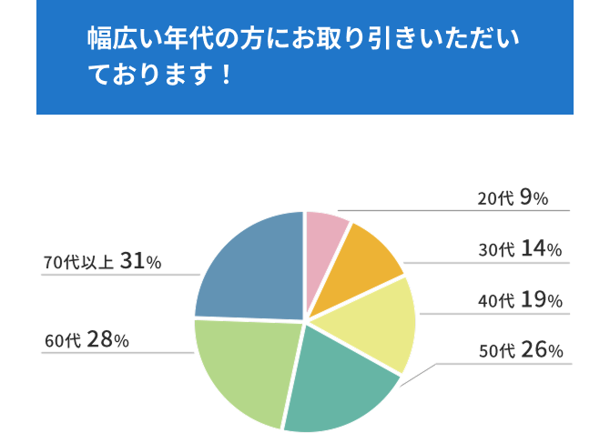 幅広い年代の方にお取り引きいただいております！ お申し込みいただいた年代アンケート結果。20代9％。30代14％。40代19％。50代26％。60代28％。70代以上31％。