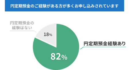円定期預金のご経験がある方が多くお申し込みされています 円定期預金経験率アンケート結果。円定期預金経験あり82％。円定期預金の経験はない18％。
