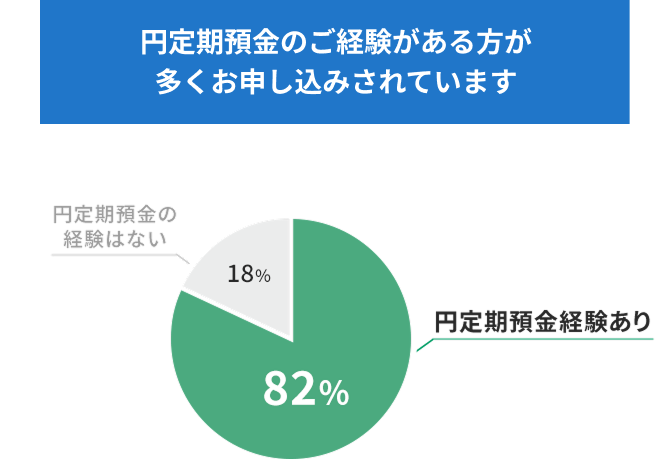 円定期預金のご経験がある方が多くお申し込みされています 円定期預金経験率アンケート結果。円定期預金経験あり82％。円定期預金の経験はない18％。