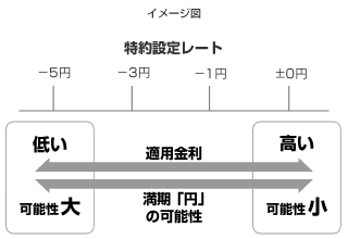 特約設定レートイメージ図