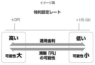 特約設定レートイメージ図