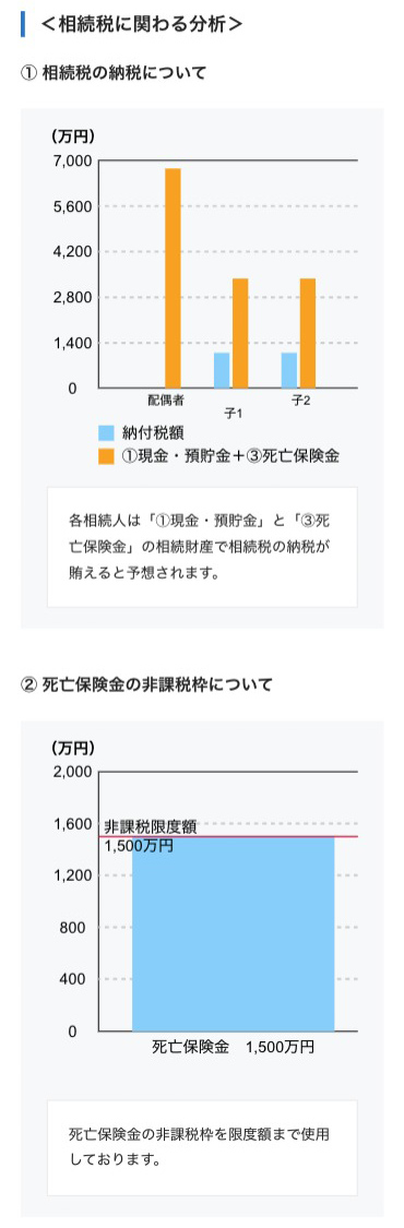 相続税にかかわる分析