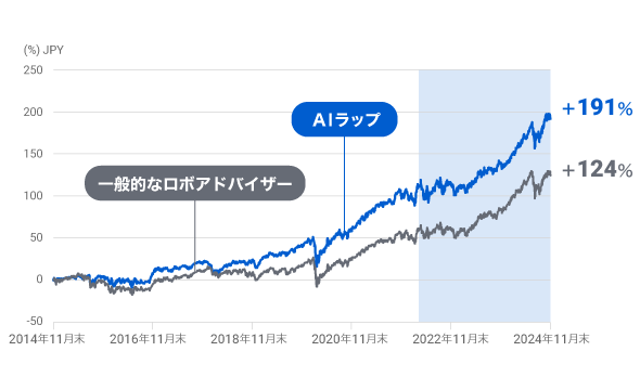 過去10年間のバックテスト
