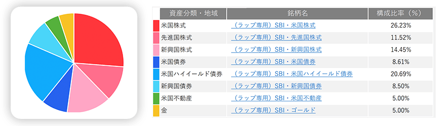 構成比率：（ラップ専用）SBI・米国株式26.23％、（ラップ専用）SBI・先進国株式11.52％、（ラップ専用）SBI・新興国株式14.45％、（ラップ専用）SBI・米国債券8.61％、（ラップ専用）SBI・米国ハイイールド債券20.69％、（ラップ専用）SBI・新興国債券8.50％、（ラップ専用）SBI・米国不動産5.00％、（ラップ専用）SBI・ゴールド5.00％